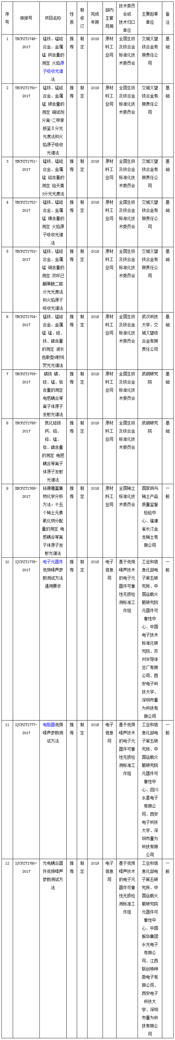 三（sān）季（jì）度行標製修訂計劃 多項（xiàng）涉及儀器（qì）儀表